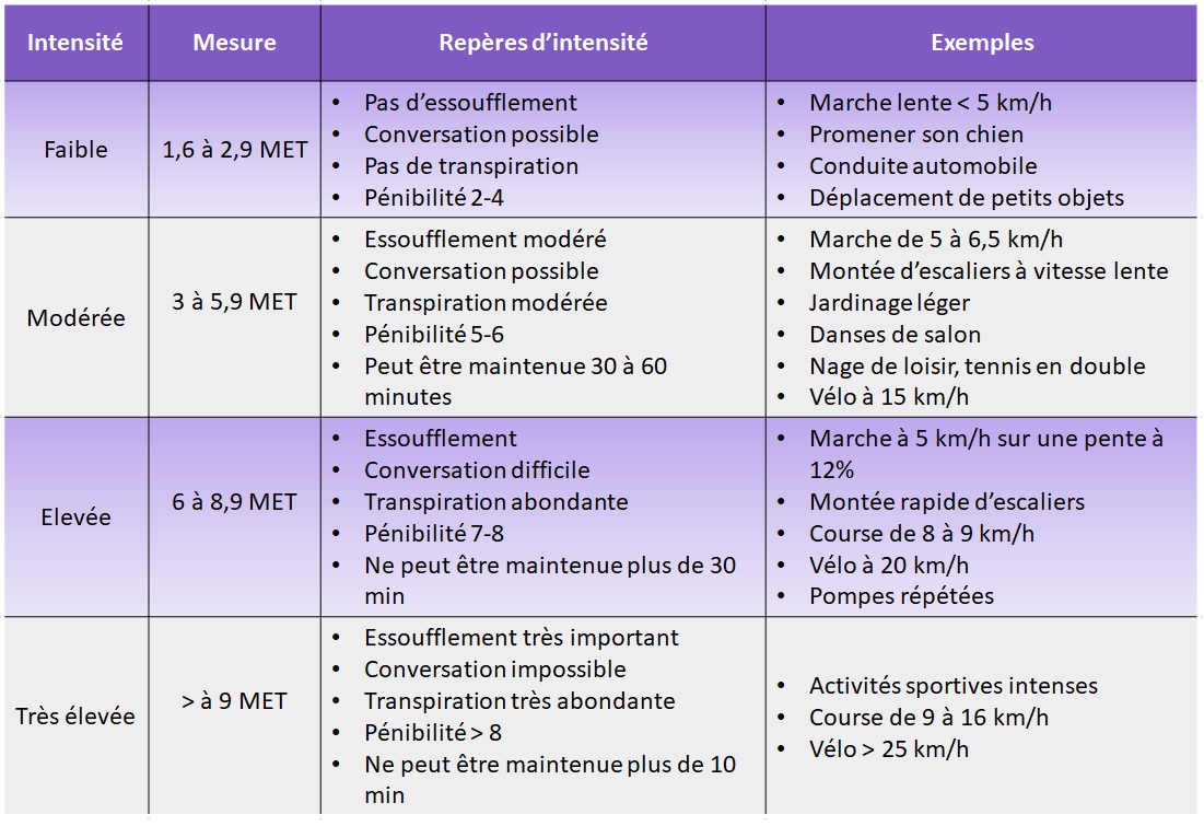 Tableau intensite AP