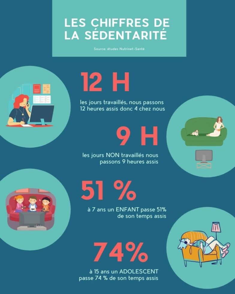 Les chiffres de la sédentarotés